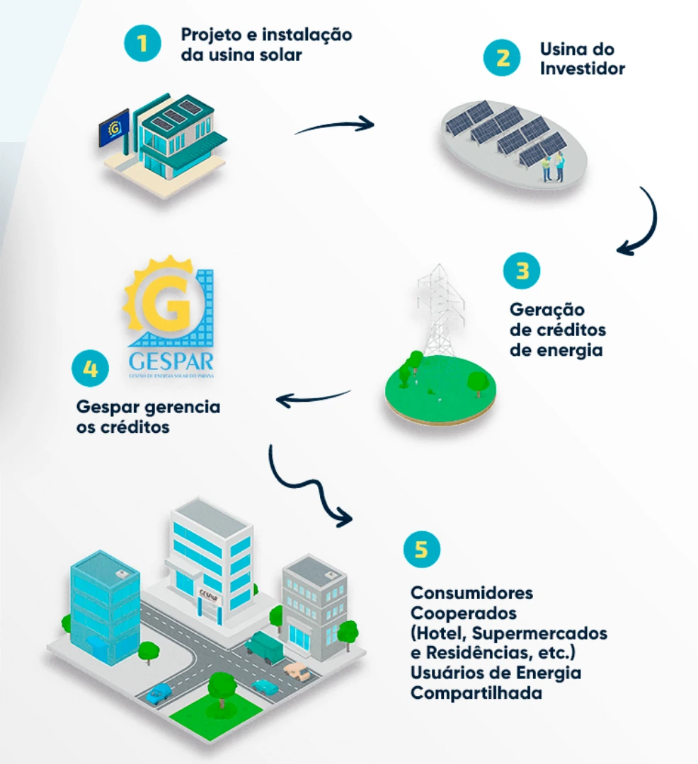 Fluxograma: 1) projeto e instalação da usina solar, 2) usina do investidor, 3) geração de créditos de energia, 4) Gespar gerencia os créditos, 5) consumidores cooperados (hotéis, supermercados, residências etc.) usuários de energia compartilhada